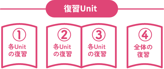 復習Unitの構成