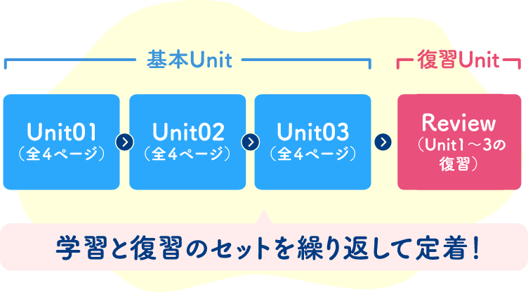 学習と復習のセットを繰り返すイメージ