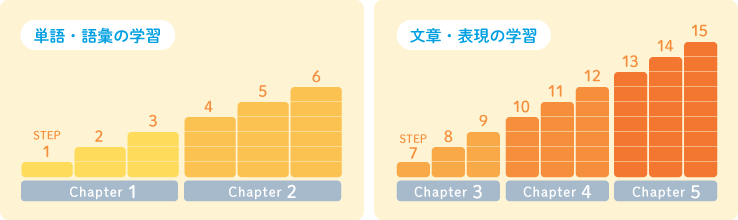 Chapter別学習内容を表す図