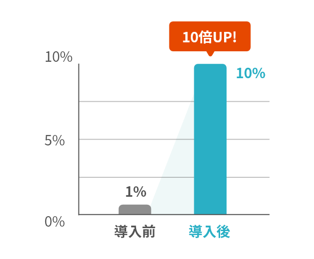 Hodoo English導入前に比べ、導入後はReadingの英語力改善比率が約10倍アップしたことを示したグラフ