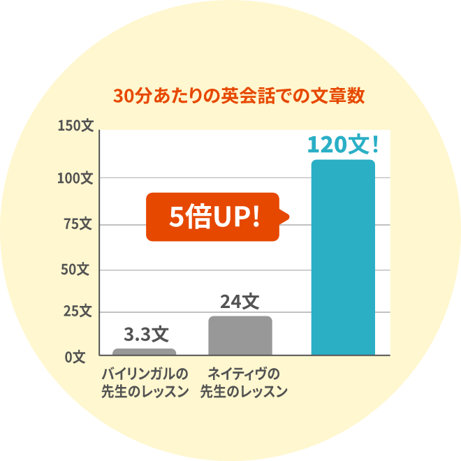 Hodoo Englishでは通常の英語の集団レッスンに比べ、30分あたりの英会話での文章数が5倍アップすることを示したグラフ