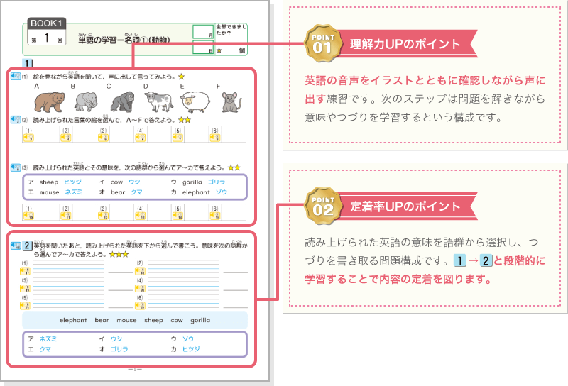 ポイント1・理解力UPのポイント/英語の音声をイラストとともに確認しながら声に出す練習です。次のステップは問題を解きながら意味やつづりを学習するという構成です。　ポイント2・定着率UPのポイント/読み上げられた英語の意味を語群から選択し、つづりを書き取る問題構成です。１→２と段階的に学習することで内容の定着を図ります。