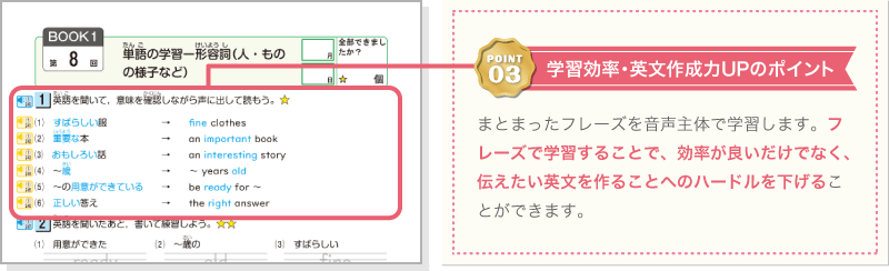 ポイント3・学習効率・英文作成力UPのポイント/まとまったフレーズを音声主体で学習します。フレーズで学習することで、効率が良いだけでなく、伝えたい英文を作ることへのハードルを下げることができます。