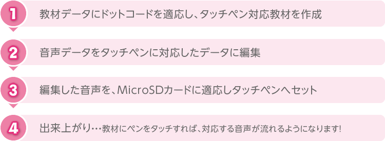 ①教材データにドットコードを適応し、タッチペン対応教材を作成②音声データをタッチペンに対応したデータに編集③編集した音声をMicroSDカードに適応しタッチペンへセット④出来上がり